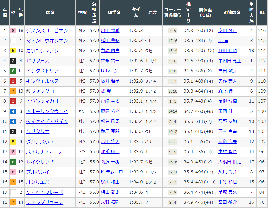 NHKマイルカップ レース結果 | 2005年5月8日 東京11R - netkeiba