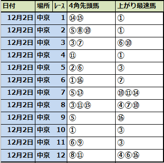 2023年12月2日(土)今日の中央競馬予想【中山・阪神・中京】 - 馬券生活