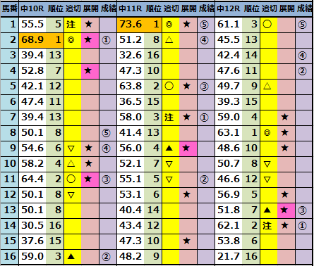 2023年12月2日(土)今日の中央競馬予想【中山・阪神・中京】 - 馬券生活