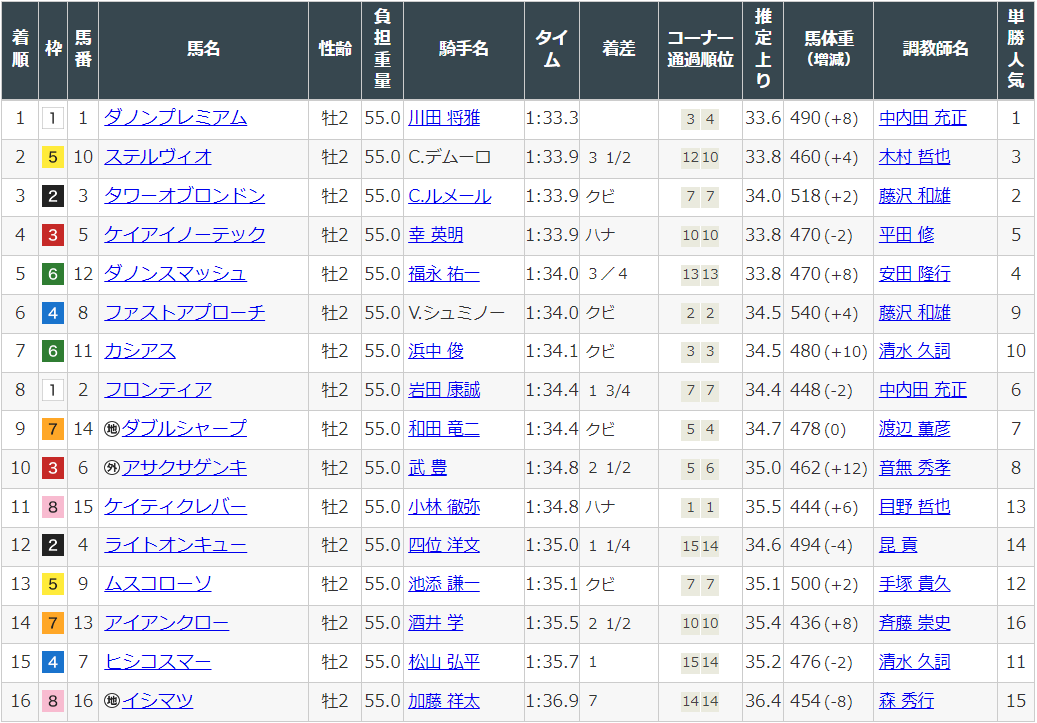 ドウデュース朝日杯フューチュリティS 現地的中単勝馬券 他14頭