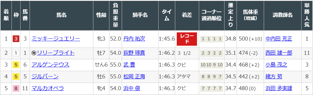 2025年7月13日(日)【今日の中央競馬予想】福島・小倉・函館開催