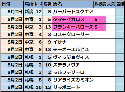 2025年8月2日(土)【JRA競馬偏差値予想表】新潟・中京・札幌開催