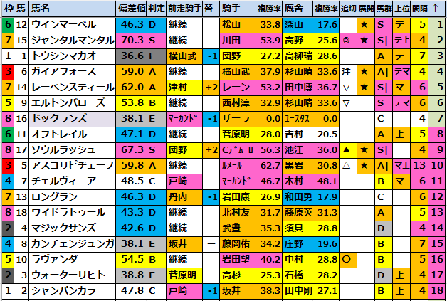 2025マイルチャンピオンシップ(G1)最終予想】 【勝負馬券】を完全無料