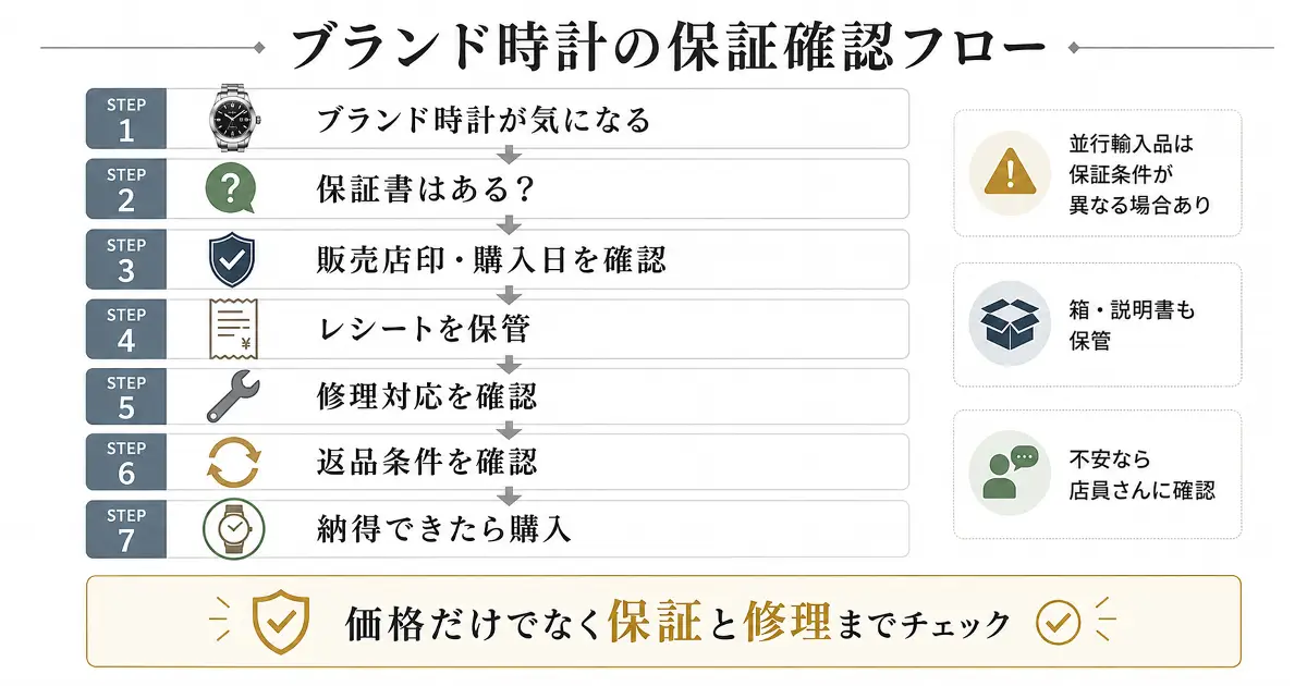 ブランド腕時計を購入する前に保証書、販売店印、購入日、レシート、修理対応、返品条件を確認する流れを示した画像