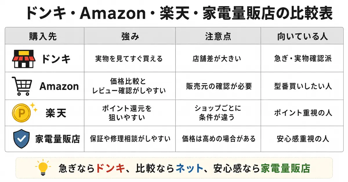 ドンキ、Amazon、楽天市場、家電量販店で腕時計を買う場合の強み、注意点、向いている人を比較した表画像