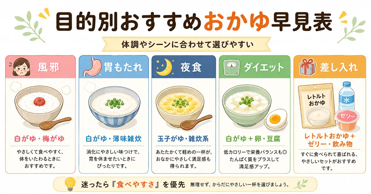風邪、胃もたれ、夜食、ダイエット、差し入れ別におすすめのおかゆを比較した早見表画像