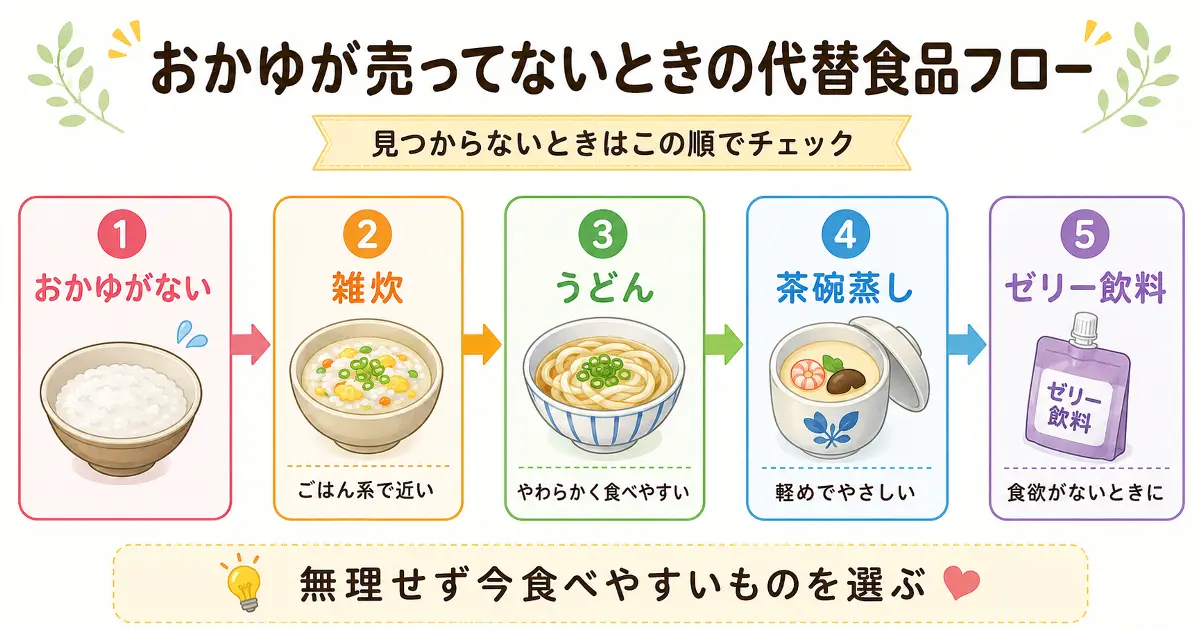 コンビニでおかゆが売ってないときに雑炊、うどん、茶碗蒸し、ゼリー飲料を順番に確認する代替食品フロー画像