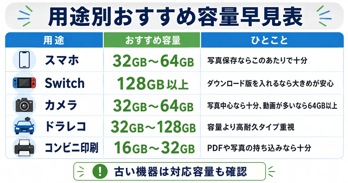 SDカードとマイクロSDカードの用途別おすすめ容量早見表。スマホ、Switch、カメラ、ドラレコ、コンビニ印刷ごとの推奨容量をまとめた画像