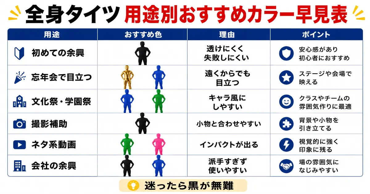 全身タイツの用途別おすすめカラー早見表。初めての余興は黒、忘年会は金や青、文化祭は青や緑、ネタ系動画は緑やピンクなどを比較