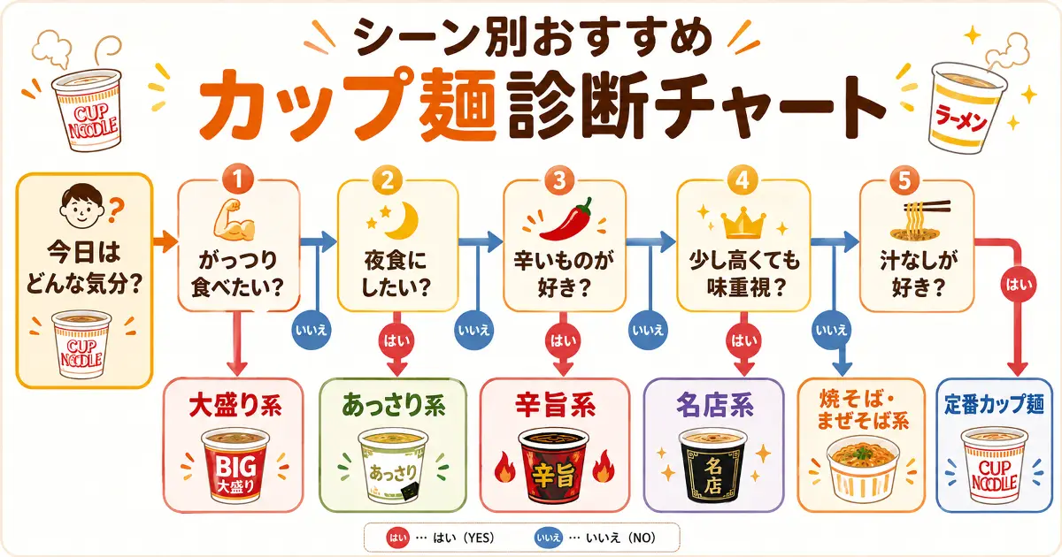 シーン別おすすめカップ麺診断チャート。がっつり食べたい、夜食にしたい、辛いものが好き、味重視、汁なしが好きなどの質問からおすすめタイプを選ぶ図解