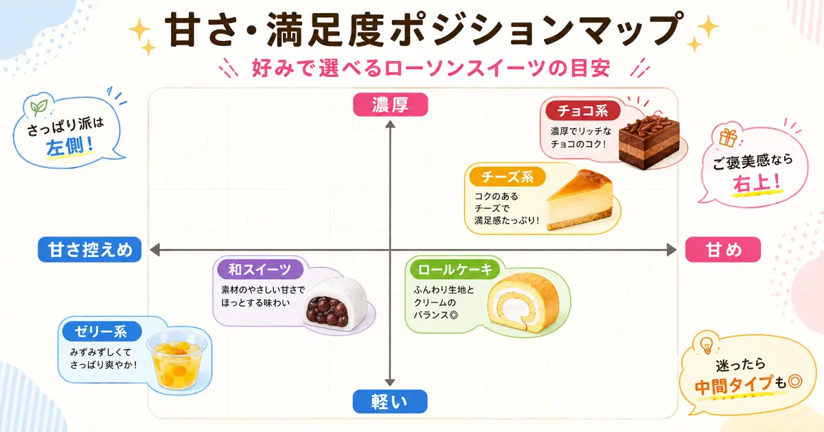ローソンスイーツを軽いから濃厚、甘さ控えめから甘めの軸で整理し、ゼリー系、和スイーツ、ロールケーキ、チーズ系、チョコ系の位置を示した甘さ満足度ポジションマップ