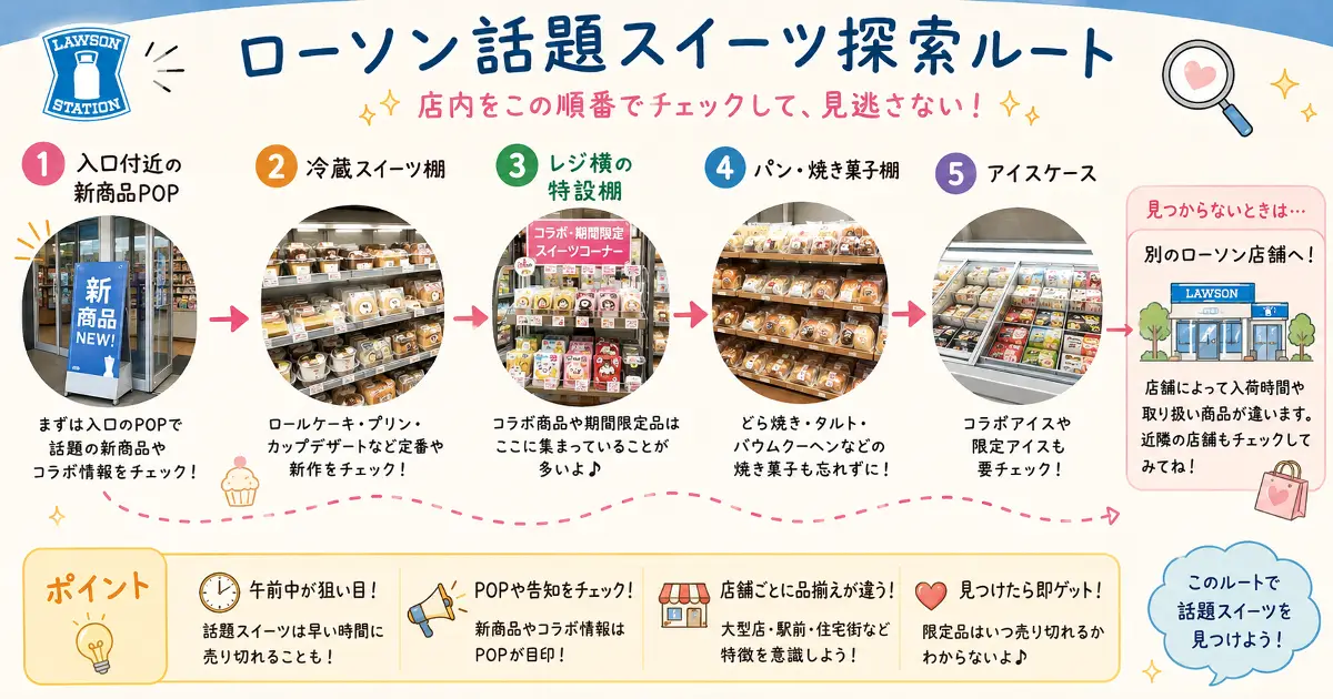 ローソン店内で入口付近の新商品POP、冷蔵スイーツ棚、レジ横の特設棚、パン焼き菓子棚、アイスケースを順番に確認し、見つからない場合は別店舗も確認する話題スイーツ探索ルート画像