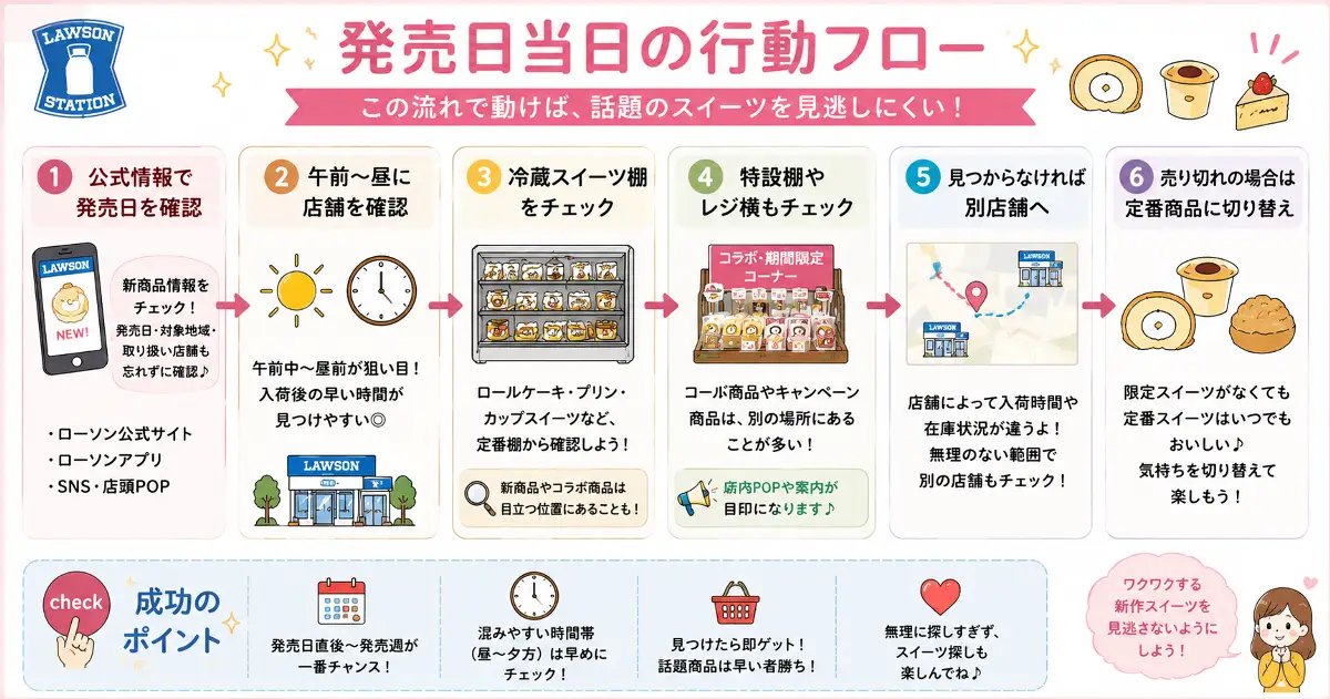 ローソンの話題スイーツを発売日当日に探すために公式情報で発売日を確認し、午前から昼に店舗を確認し、冷蔵スイーツ棚や特設棚、レジ横を見て、なければ別店舗や定番商品に切り替える行動フロー画像