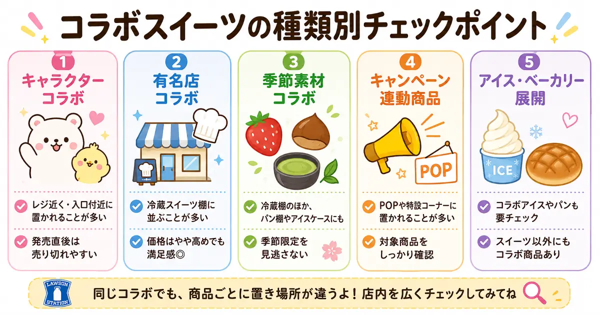 ローソンのコラボスイーツをキャラクターコラボ、有名店コラボ、季節素材コラボ、キャンペーン連動商品、アイスやベーカリー展開に分けて確認する種類別チェック画像