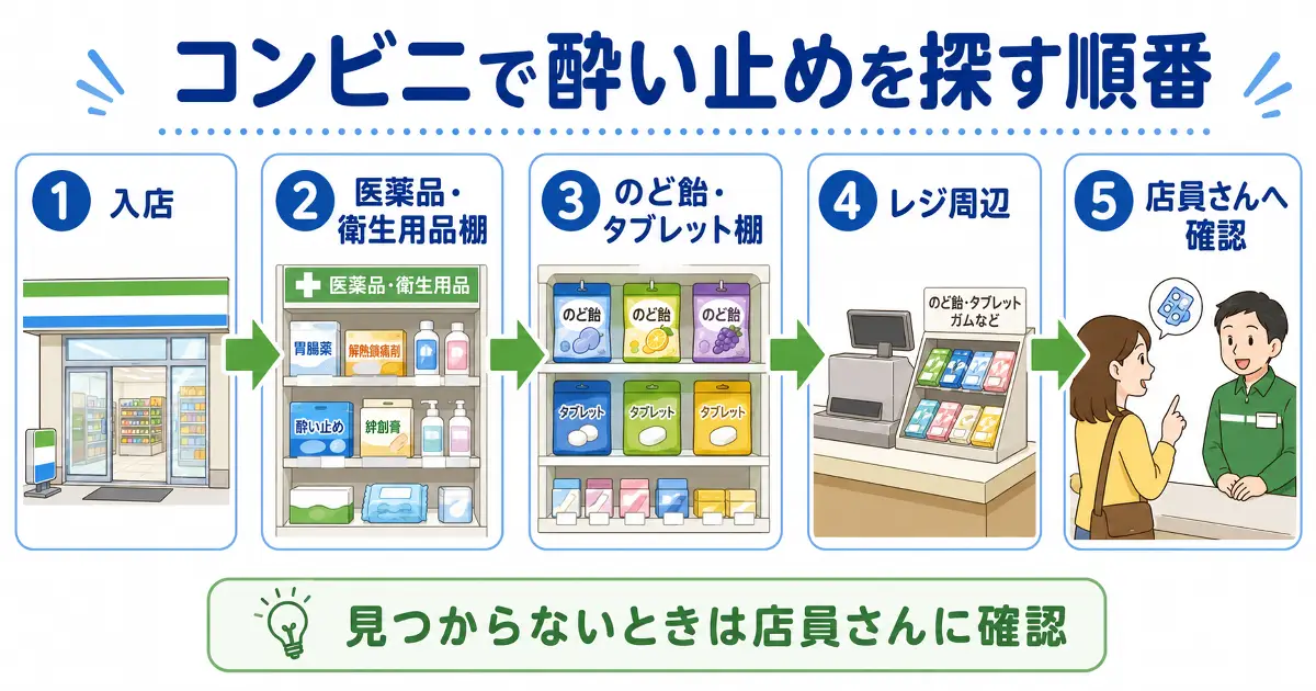 コンビニで酔い止めを探す順番として、入店、医薬品・衛生用品棚、のど飴・タブレット棚、レジ周辺、店員さんへの確認を図解した画像