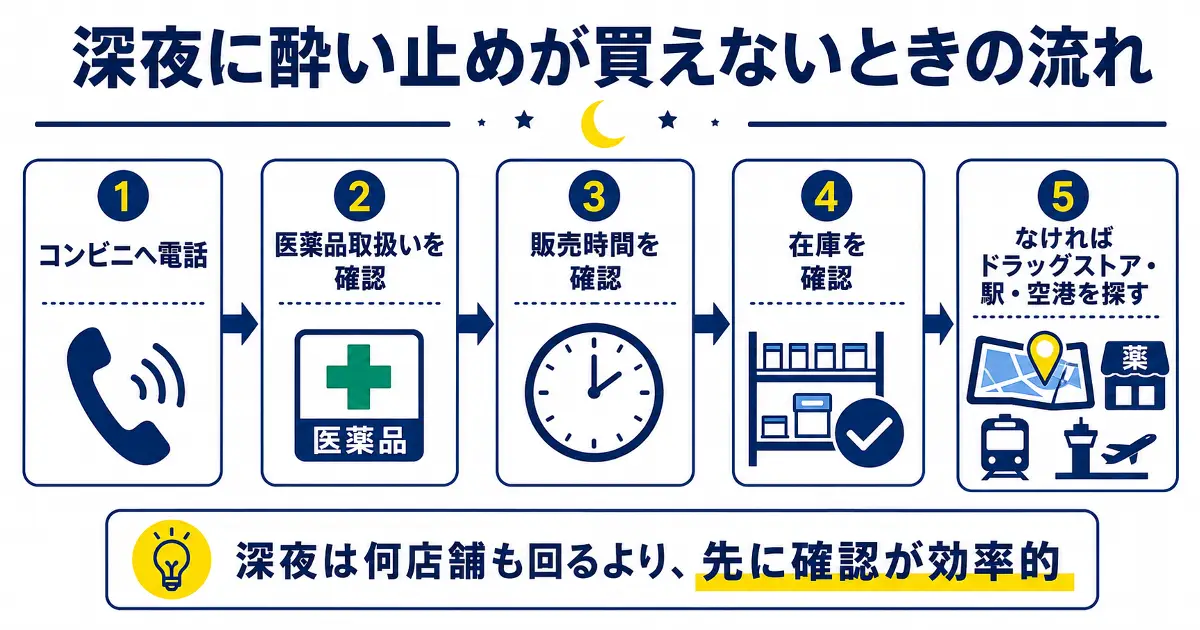 深夜に酔い止めが買えない場合の流れとして、コンビニへ電話、医薬品取扱い確認、販売時間確認、在庫確認、なければドラッグストアや駅・空港を探す流れを図解した画像