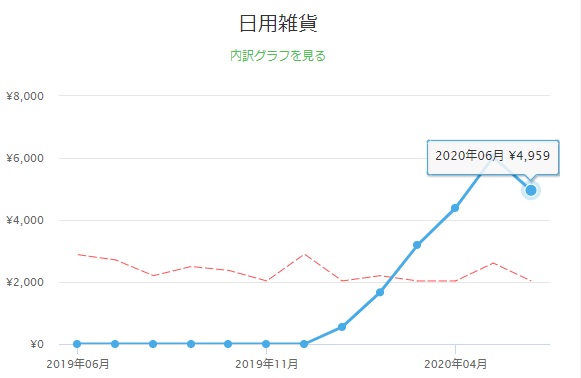 日用雑貨 日用雑貨