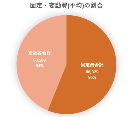 固定費と変動費の割合 固定費と変動費の割合