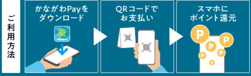かながわPayの使い方