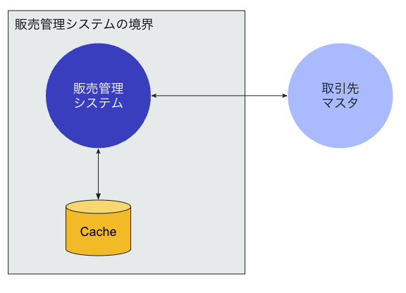 キャッシュ利用のイメージ