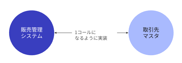 Lazy Loadのイメージ