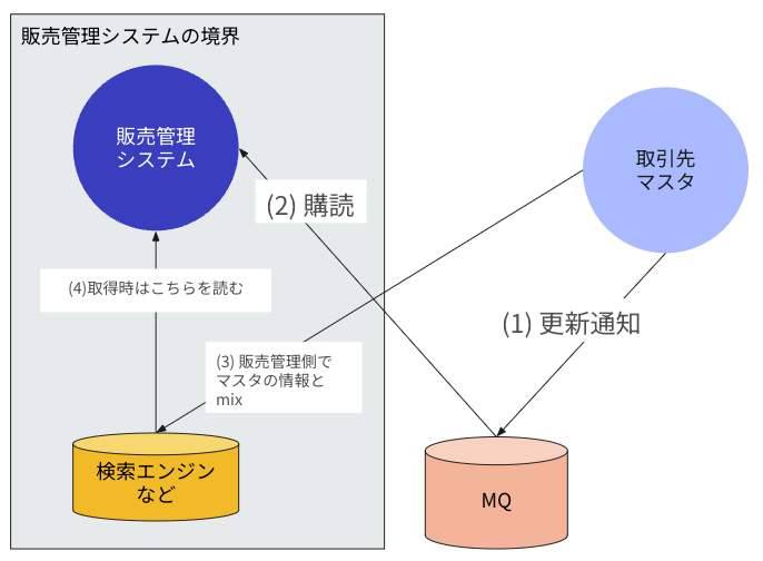 事前にデータを用意するパターンのイメージ