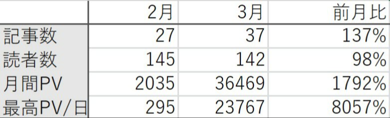 記事数　月間PV　読者数　前月比　表