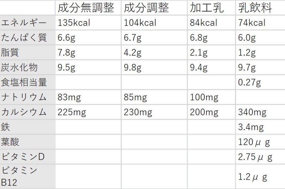 牛乳の成分比較表