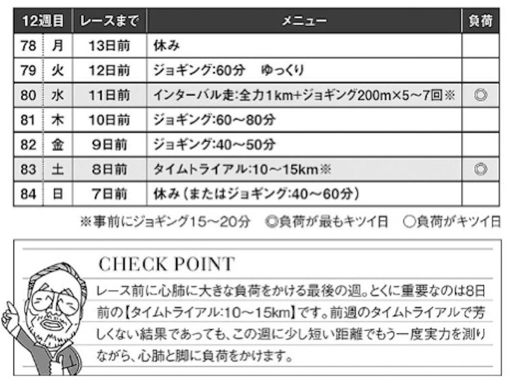 マラソン直前のテーパリングは難しい(小出式、ダニエルズ式) - 多摩川から目指せサブスリー！