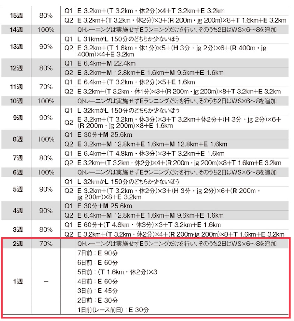 マラソン直前のテーパリングは難しい(小出式、ダニエルズ式) - 多摩川から目指せサブスリー！