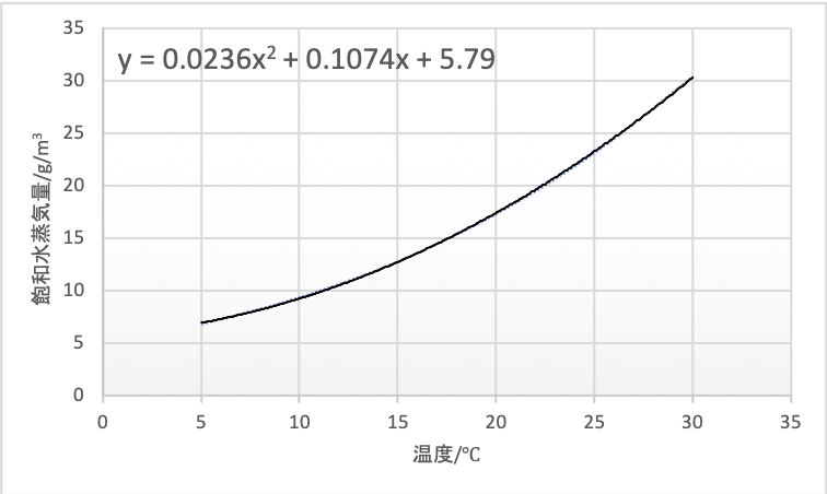 飽和水蒸気量グラフ