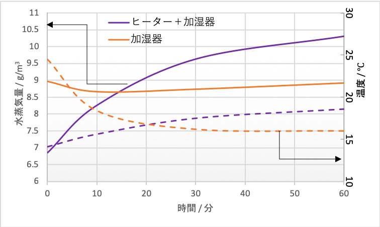 水蒸気量-時間グラフ ヒーター加湿器併用