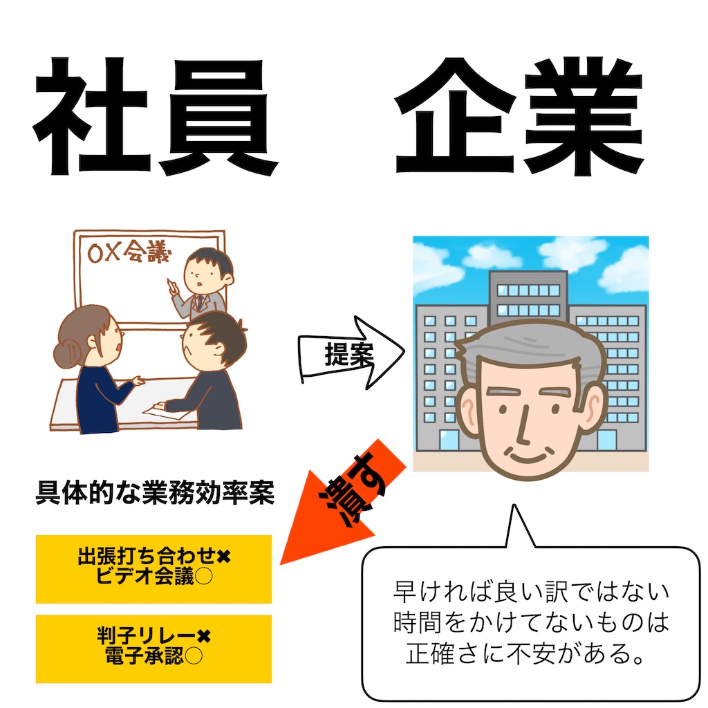 効率化案を潰すか企業