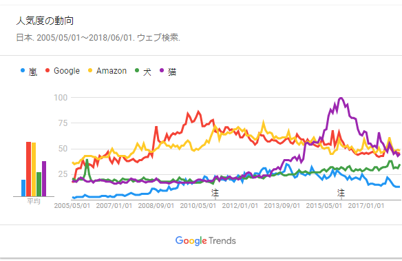 Google トレンドを初めて使ってみたので 嵐 Google Amazon 犬 猫 を比較してみた とある女の日常のあれこれ