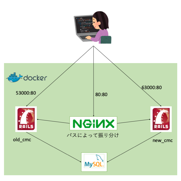Nginxを用いたdocker内で使えるロードバランサ設計 Open8テックブログ