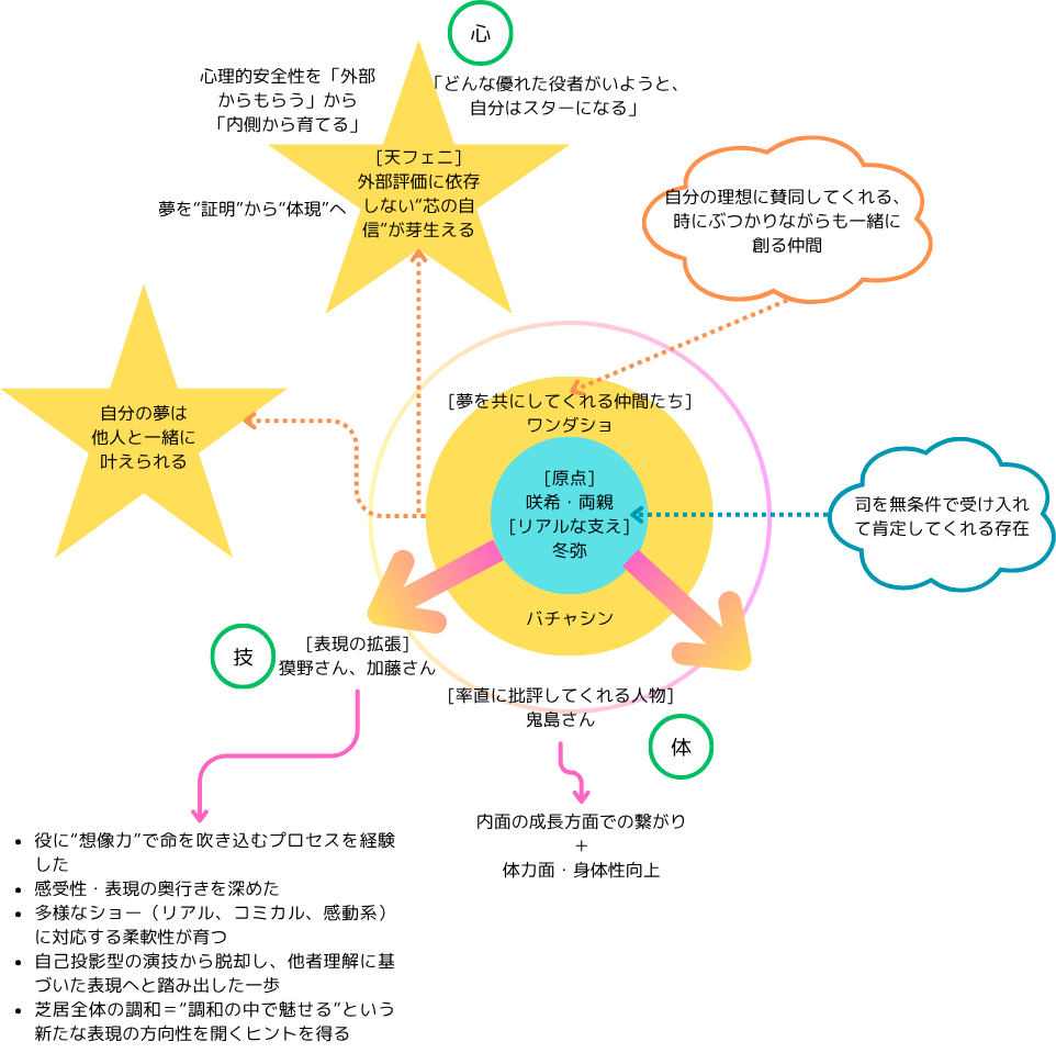 🎪♦︎ ワンダショワールドリンク2 〜 Dear My Fellows 〜 天馬