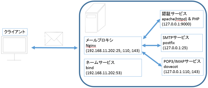 f:id:opensourcetech:20150129171951p:plain