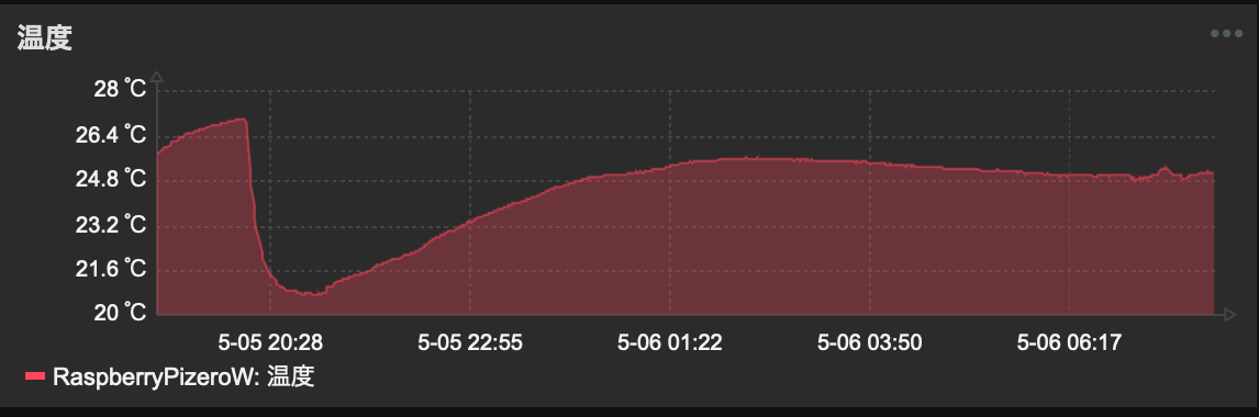 温度変化のグラフ
