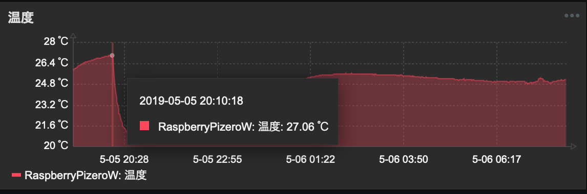 グラフ上の温度変化前の温度