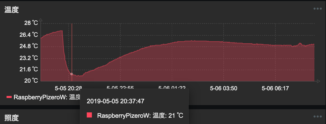 温度が下がりきったグラフのポイント