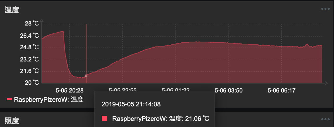 温度が低い時間が終わった時点