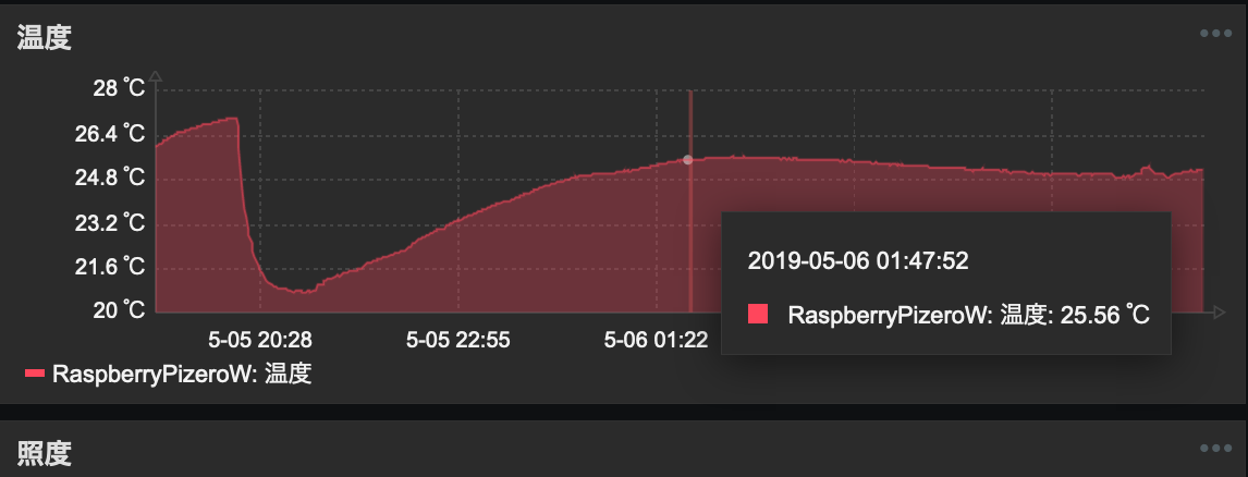 常温になった時点のグラフ