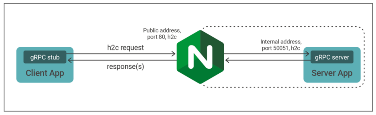 nginx gRPC1