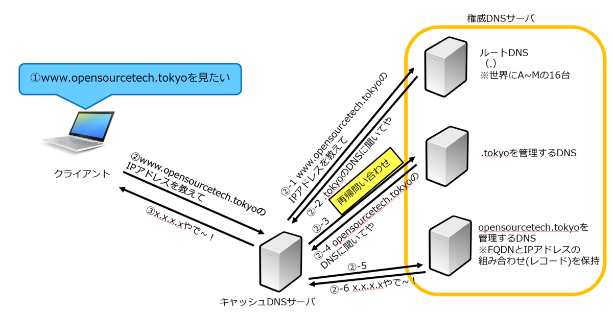 DNS &amp; BIND 第5版 51i9iSpSw9L._AC_SY200_QL15_.jpg