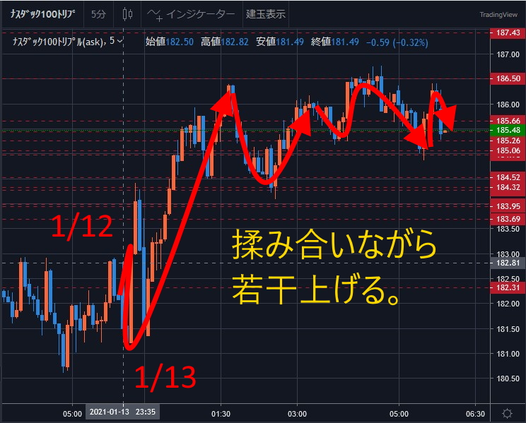 揉み合った結果、堅調に推移 ‐ ナスダック100トリプル