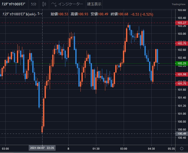 ジリジリ上げるも 揉み合い相場で儲ける トライオートetf 動かない相場 トライオートetfで月10万円稼ぐまでの道のり ジリジリ上げるも 揉み合い相場で儲ける トライオートetf 動かない相場 トライオートetfで月10万円稼ぐまでの道のり
