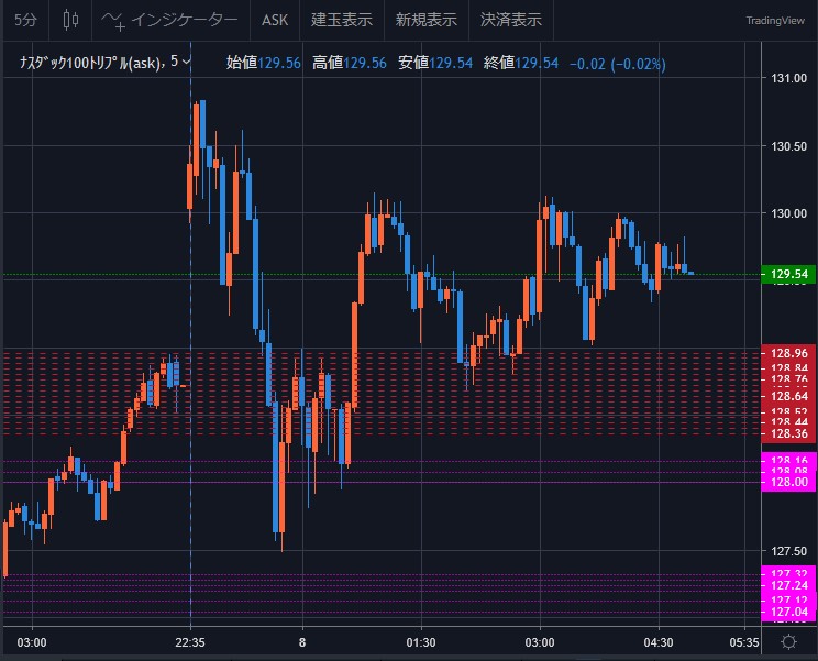 上昇が 前日に仕込んで翌日収穫 トライオートetf 止まらない トライオートetfで月10万円稼ぐまでの道のり