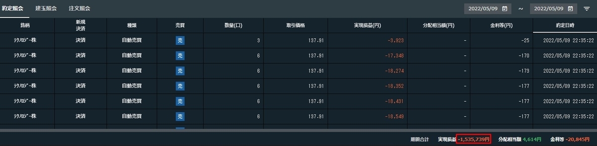 2022年05月09日~05月09日(日本時間)にかけての実現損益