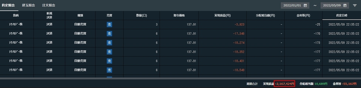 2022年1月~2月の実現損益