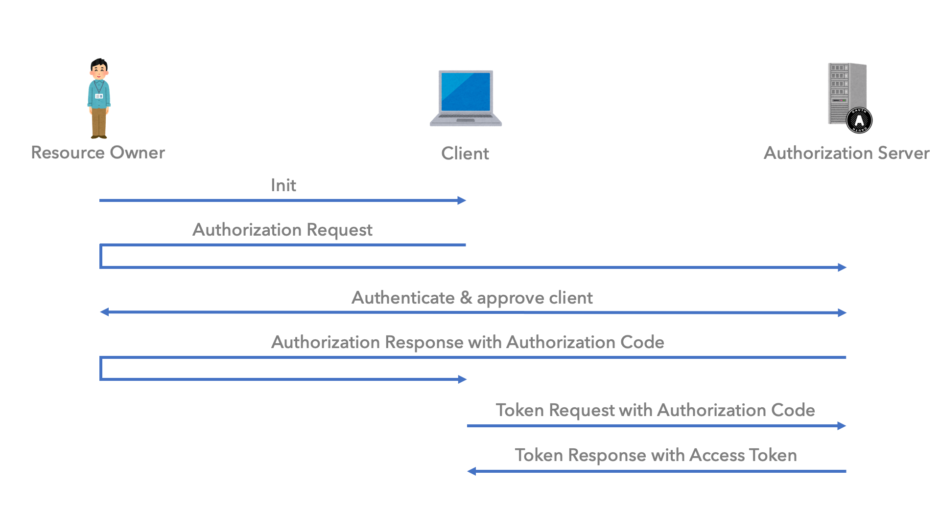 OAuth 2.0 Authorization Code Grant のシーケンス図